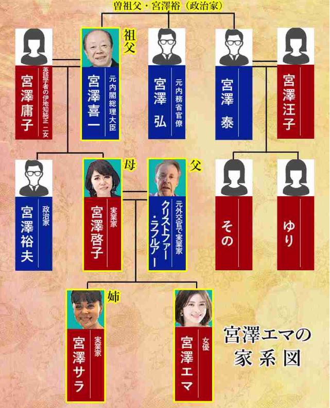 宮澤エマの家系図に関するツイート