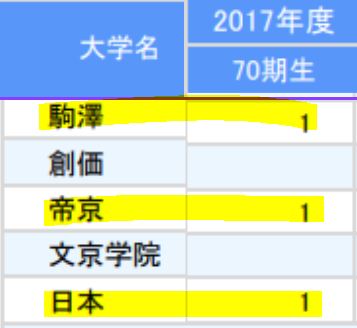 大阪府立渋谷高等学校の大学への進学実績